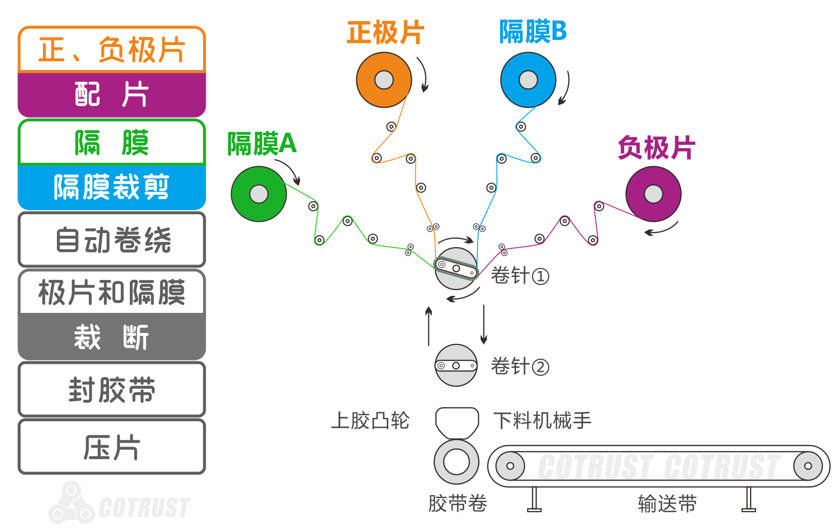 卷繞工(gōng)藝示意圖.png 卷繞工(gōng)藝示意圖.png