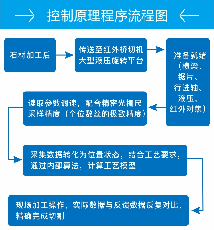 控制(zhì)原理程序流程圖.jpg 控制(zhì)原理程序流程圖.jpg