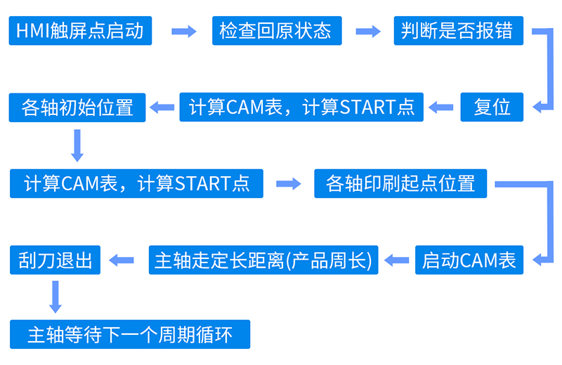 印刷機控制(zhì)流程.jpg