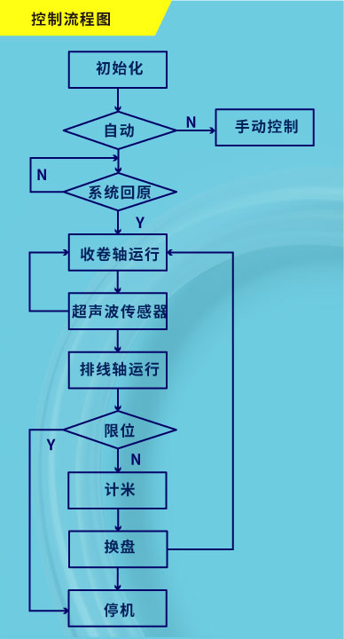 控制(zhì)流程.jpg 控制(zhì)流程.jpg