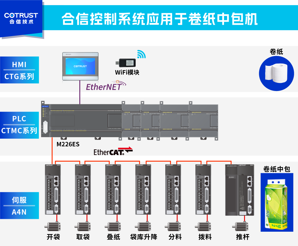 卷紙中包機-控制(zhì)系統.png 卷紙中包機-控制(zhì)系統.png